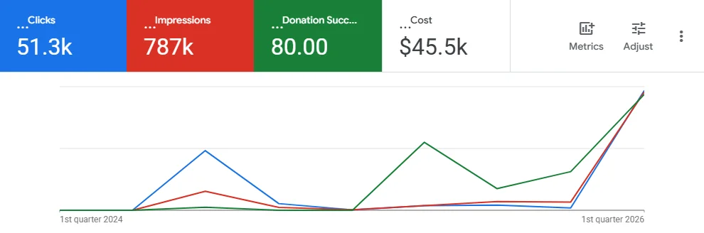 A real Google Ad Grants dashboard: Charity A - 51.3k free clicks