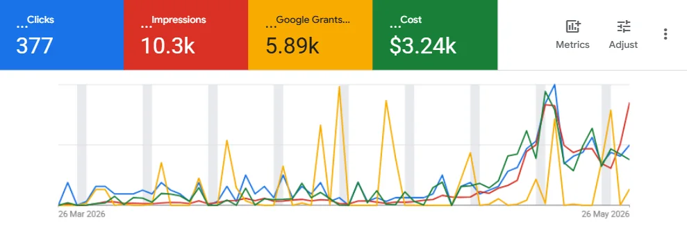 A real Google Ad Grants dashboard: Charity C - 377 free clicks